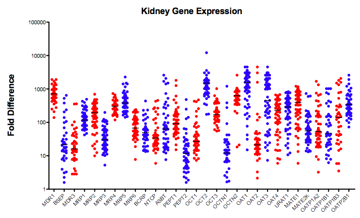 Graphical Representation of qPCR Data (n=57)